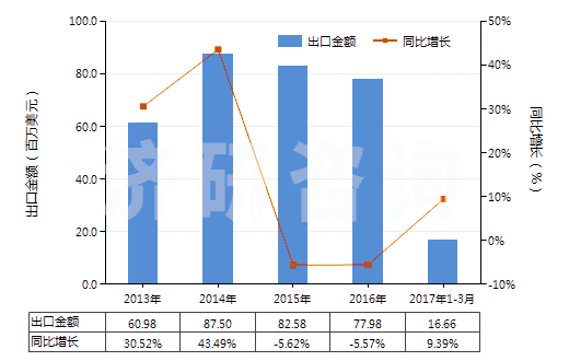 2013-2017年3月中國其他裝有或可裝計量裝置的泵(HS84131900)出口總額及增速統(tǒng)計